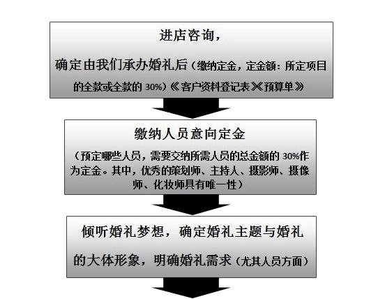 公司庆典结束送客流程,公司庆典结束送客流程怎么写,婚宴有哪些流程?
