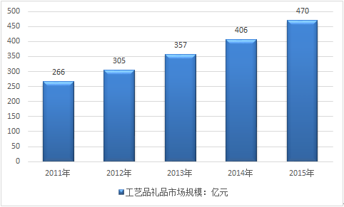 礼品市场分析,礼品市场分析报告,礼品市场分析