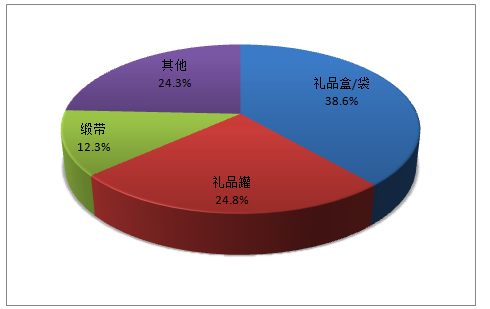 小礼品市场,小礼品市场调查报告,礼品包装生意怎么做?