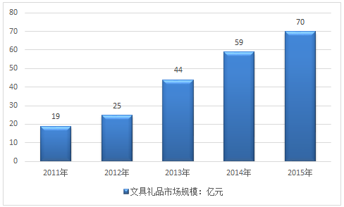 小礼品市场,小礼品市场调查报告,礼品包装生意怎么做?