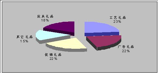 小礼品市场,小礼品市场调查报告,礼品包装生意怎么做?
