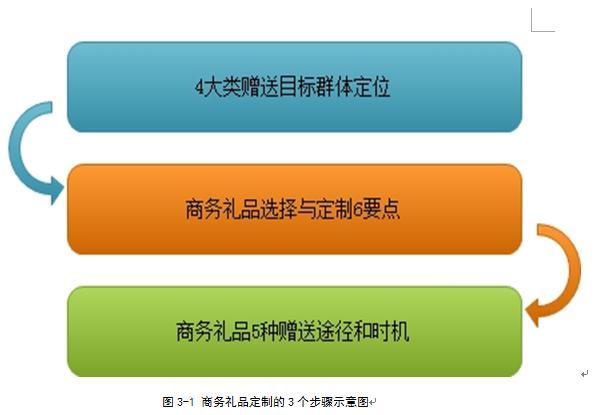 礼品经销商,礼品销售是什么经营范围,经销商的渠道激励方案?