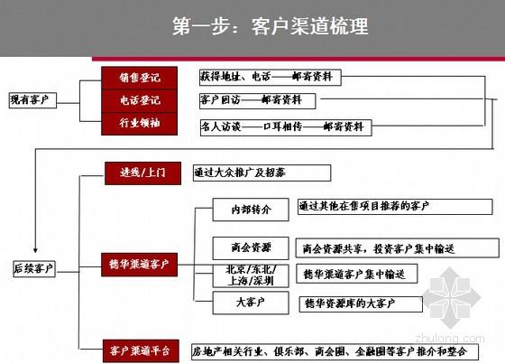 销售礼品渠道方案,销售礼品渠道方案怎么写,礼品回收怎么找渠道?