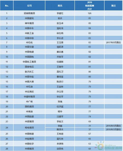 5000元礼品领导,5000元礼物给领导,央企正处级领导年薪估计有多少?
