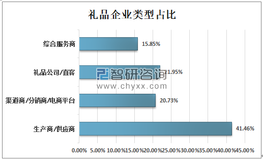 礼品营销行业,礼品营销行业分析,礼品渠道怎么开发?