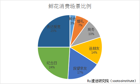 礼品目标用户人群,,花店目标客户分析?