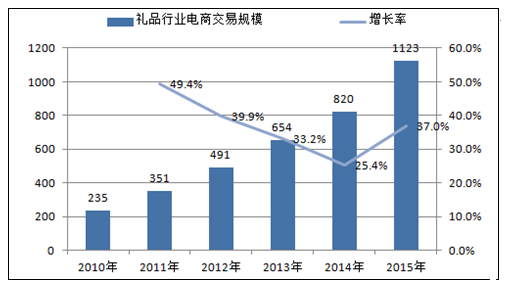 互联网礼品经济,互联网礼品经济分析,礼品行业前景怎么样?