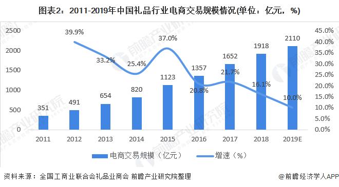礼品行业垂直电商,垂直型零售电商,礼品类目好做吗?