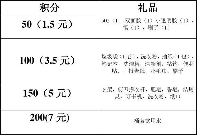 积分换礼品的方案,积分换礼品的方案怎么写,积分奖励表兑换礼物规则?