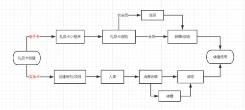礼品管理流程图,礼品管理流程图片,活动策划有有哪些内容?