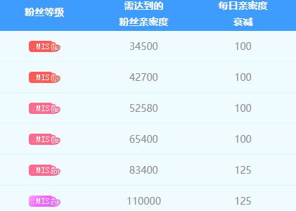 30块钱礼品实用,30块钱礼品实用吗,虎牙直播粉丝徽章30级需要多少礼物?