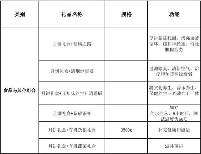 中秋节礼品需求表,中秋节礼品方案大全,中秋送客户最佳礼物清单?