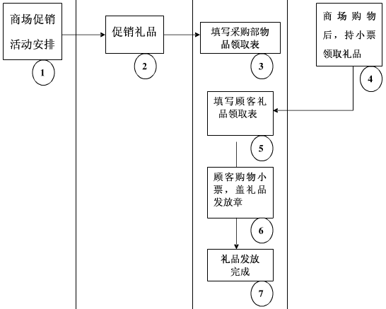 礼品公司如何运作,礼品公司业务流程