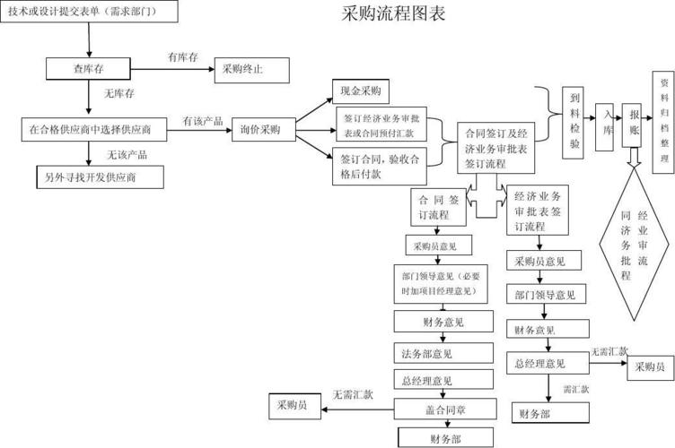 公司礼品采购流程,公司礼品采购流程怎么走,正规公司采购流程?