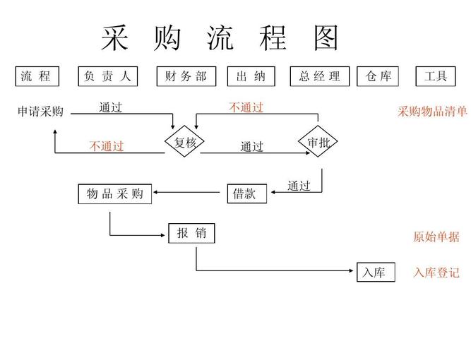 礼品公司采购流程,,采购的工作流程是什么?