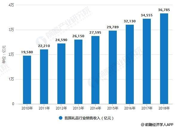 礼品公司的发展趋势，礼品公司的发展趋势有哪些，礼品行业前景怎么样？