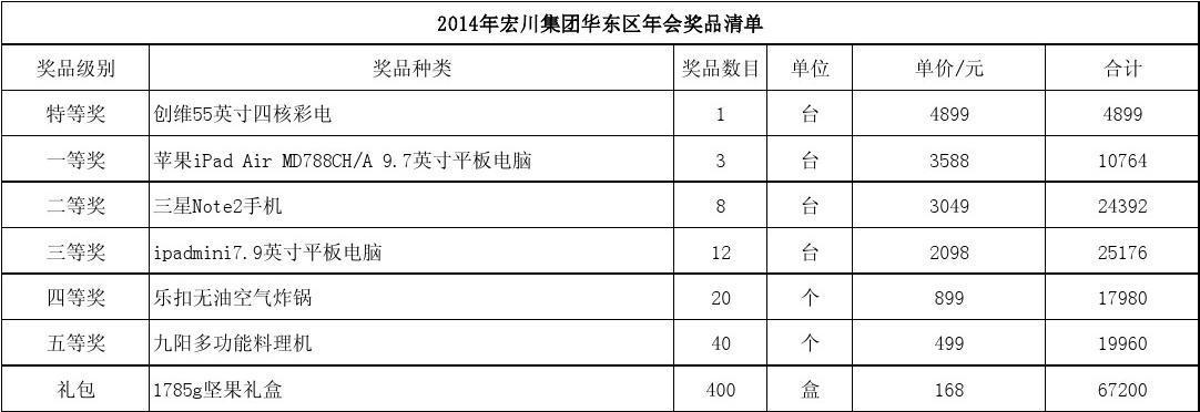公司礼品奖品,公司礼品奖品怎么写,公司年会礼品推荐清单?