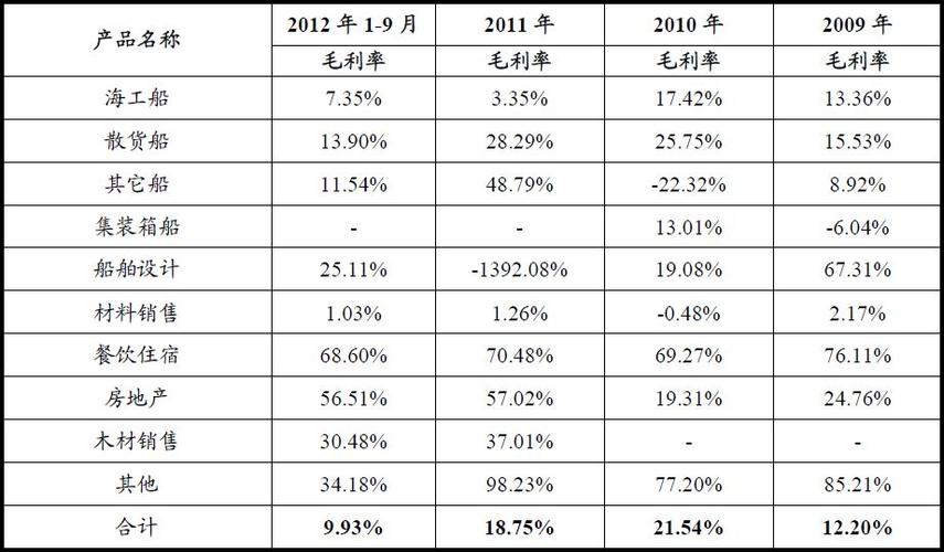礼品公司毛利,礼品公司毛利率,商品毛利率怎么算?