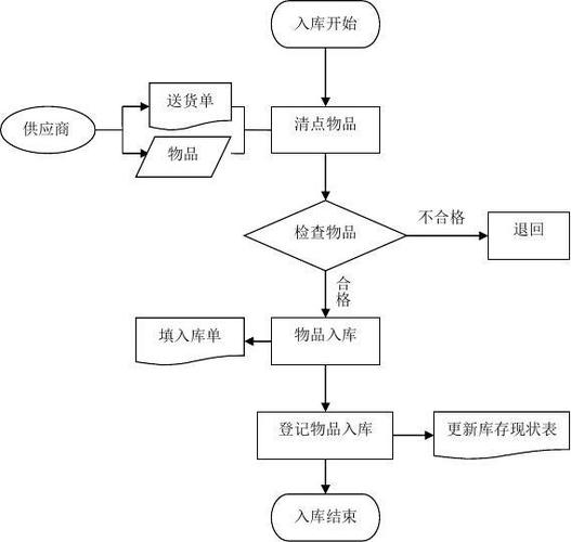 公司礼品库管理,公司礼品库管理方案,礼品出入库流程?