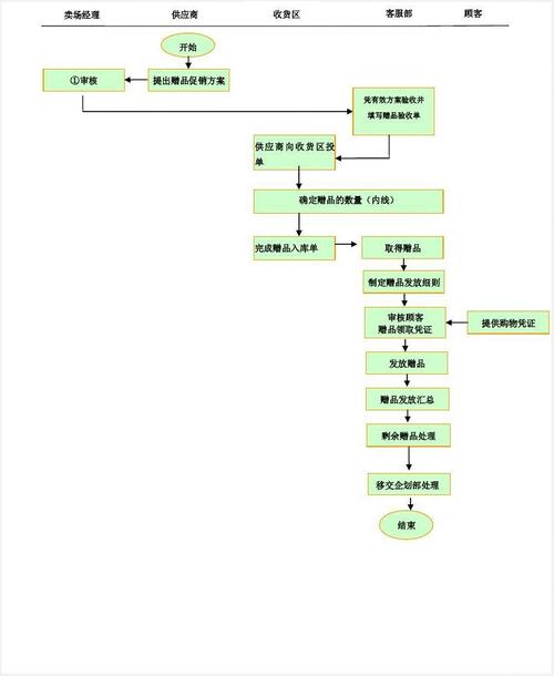 公司发放礼品流程,公司发放礼品流程图,公司乔迁仪式流程?