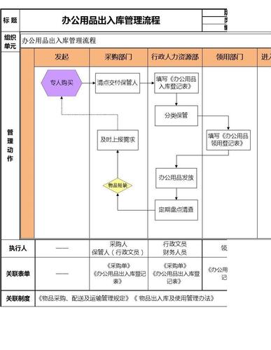 公司发礼品流程,,礼品出入库流程?