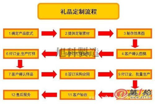 公司福利礼品采购流程，公司福利礼品采购流程图，公司定制礼品费用怎么记账？