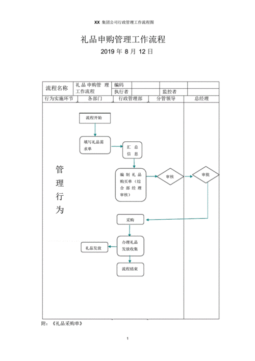 公司福利礼品采购流程，公司福利礼品采购流程图，公司定制礼品费用怎么记账？