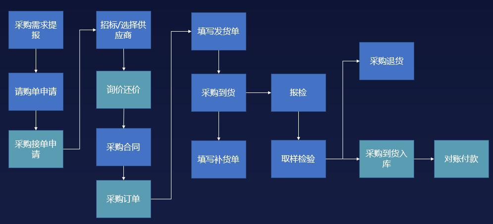 礼品公司平台采购,礼品公司平台采购流程,如何看待供应商给采购送礼品?