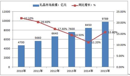礼品公司产品趋势,礼品公司产品趋势分析,水果礼品市场前景?