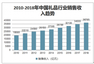 礼品公司发展趋势,礼品公司发展趋势分析,开礼品公司前景怎么样?