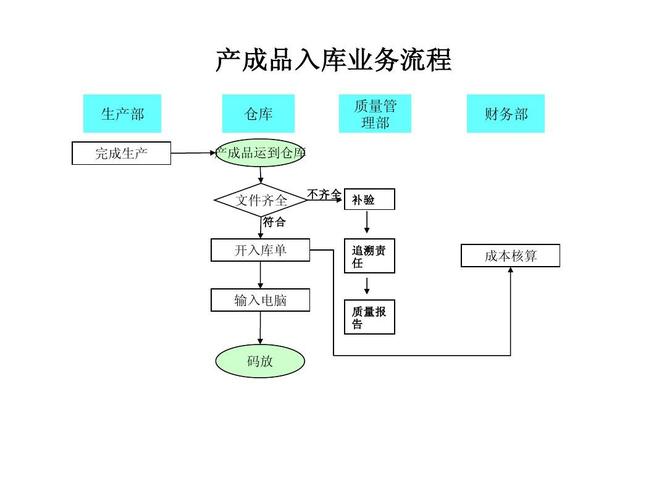 礼品公司的基本业务流程,礼品公司的基本业务流程是什么,礼品出入库流程?
