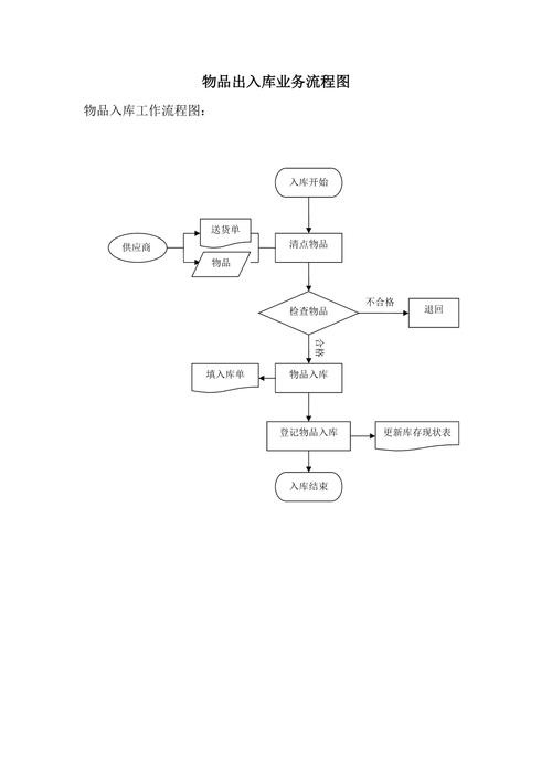礼品公司的基本业务流程,礼品公司的基本业务流程是什么,礼品出入库流程?