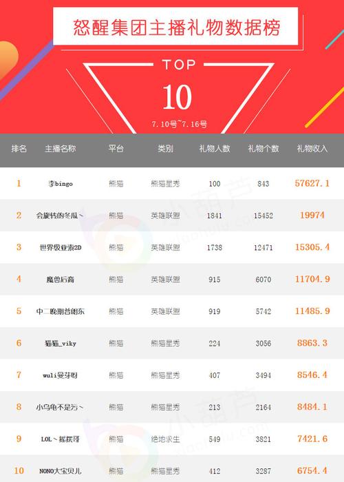 客户送礼需求统计,,下播后怎么查看上场直播送礼人数?