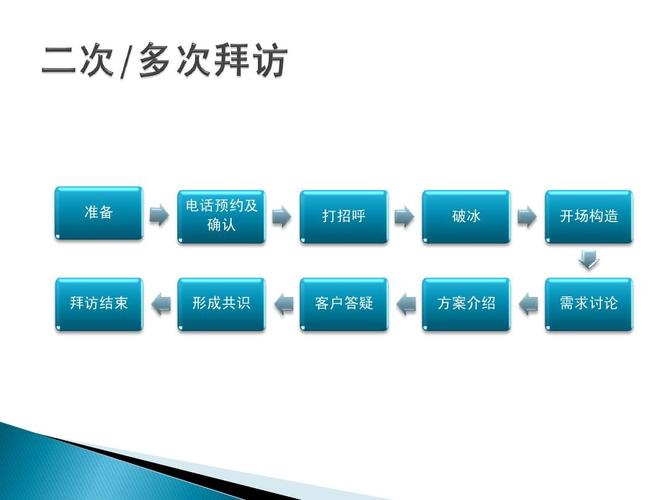 客户礼品拜访申请,客户礼品拜访申请怎么写,客户拜访流程的五个基本步骤?