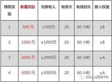 100元小礼品客户,100元的礼品给客户,快手刷礼物100w主播能拿多少?