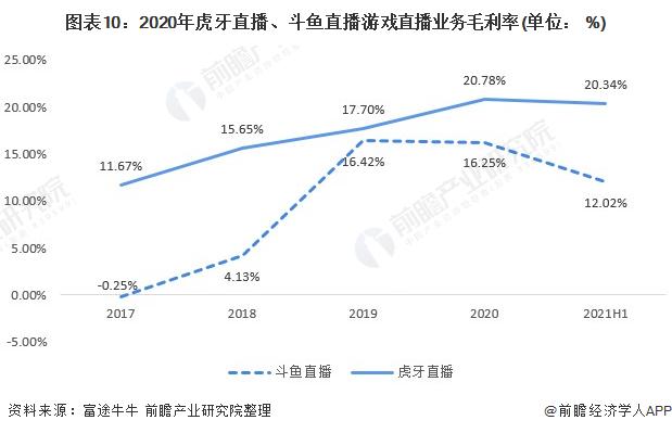 礼品行业利润,礼品行业利润率多少,虎牙直播提成多少?