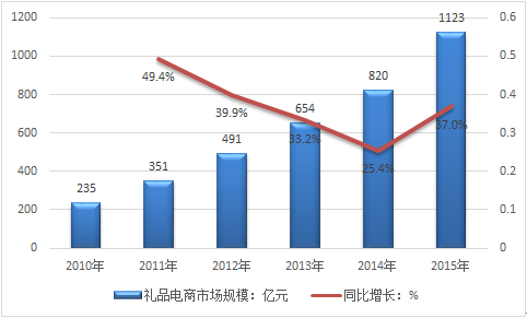 礼品行业的市场分析，礼品行业市场分析的销售预测，礼品行业的市场分析