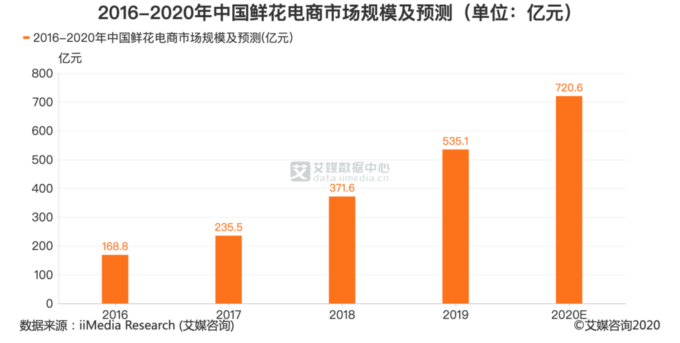 2015礼品市场，2019礼品市场规模，国内哪个鲜花市场上市？