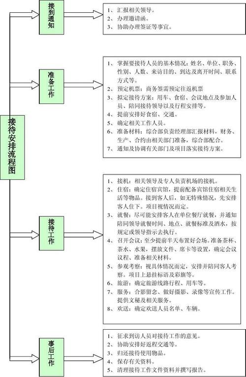 礼品标准接待,礼品标准接待流程图,接待外宾的基本流程及礼仪?