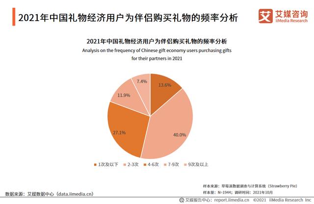 礼品数据分析,,礼品数据分析