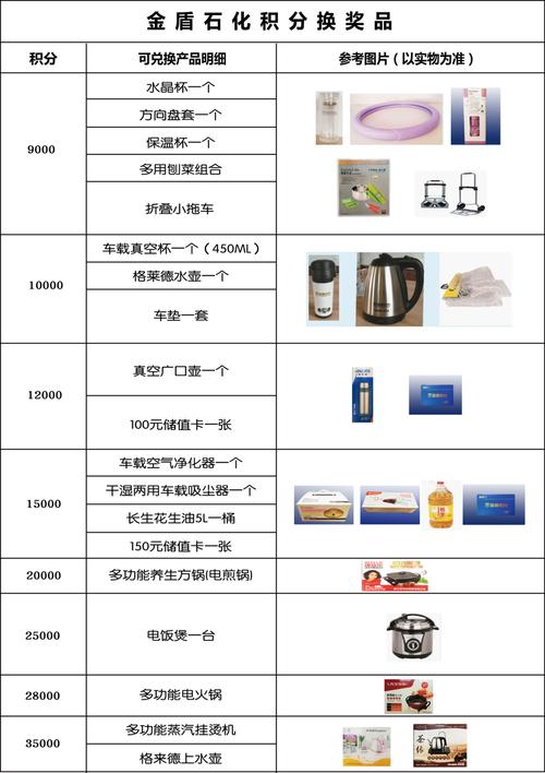 积分兑换礼品有哪些，加油站积分兑换礼品有哪些，积分奖励表兑换礼物规则？