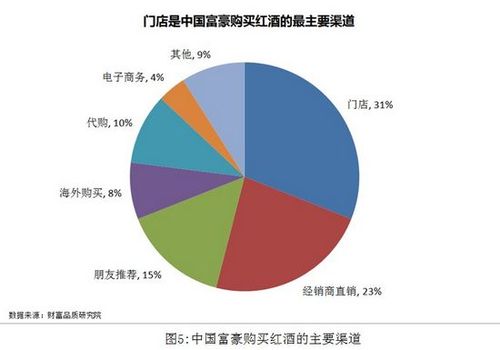 礼品销售渠道有哪些，礼品销售渠道有哪些类型，红酒的销售渠道有哪些？