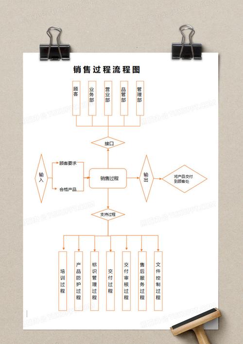 礼品销售流程，礼品销售流程图，礼品销售流程