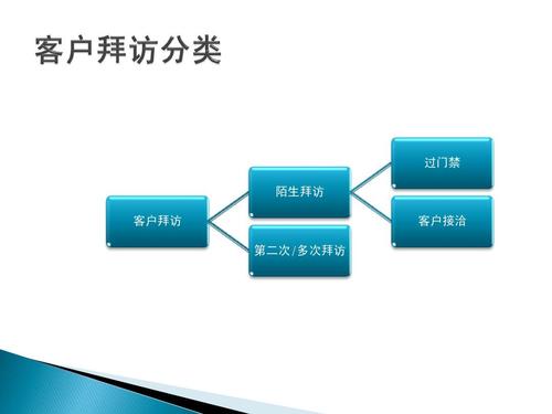 保险如何用礼品拜访，保险如何用礼品拜访客户，保险接洽的四个步骤？