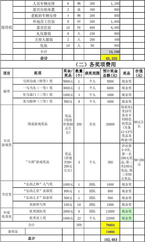 礼品预算方案,礼品预算方案设计,年会设置奖品有哪些?