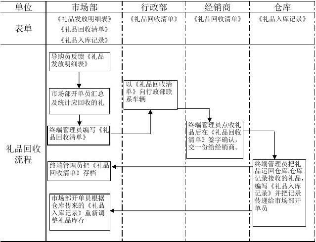 规范礼品购买流程,规范礼品购买流程图,异地送礼物怎么下单?