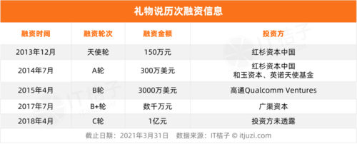 2015礼品行业艰难,2020年礼品行业,礼物说创始人温城辉现状?