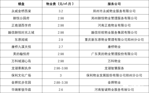 0.5元小礼品,5至10元小礼品,调查:你们小区的物业费是多少钱?