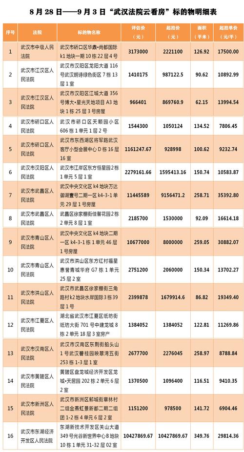 武汉公务礼品拍卖2017,武汉公务礼品拍卖2017年,武汉哪里可以买到法拍房?