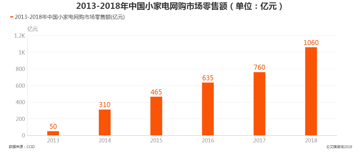 礼品小家电数据,礼品小家电数据分析报告,搬家的礼物排行榜?